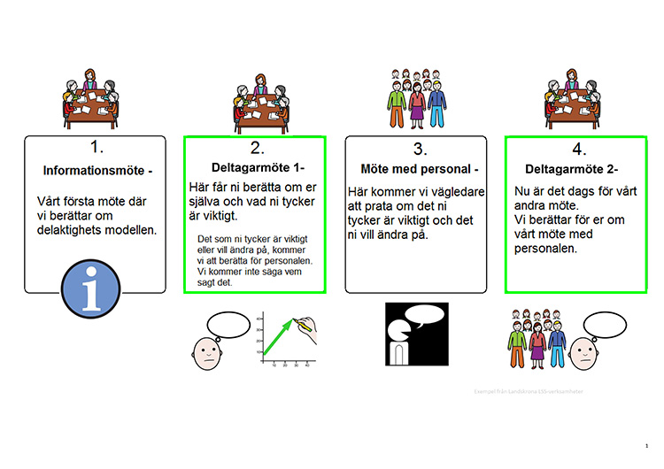 Dokument med text och bild om möte 1-4 inom delaktighetsmodellen.